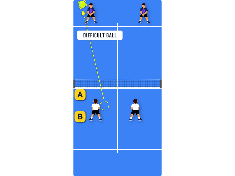 You're at the net and played a difficult shot for the opponent. What should you do?