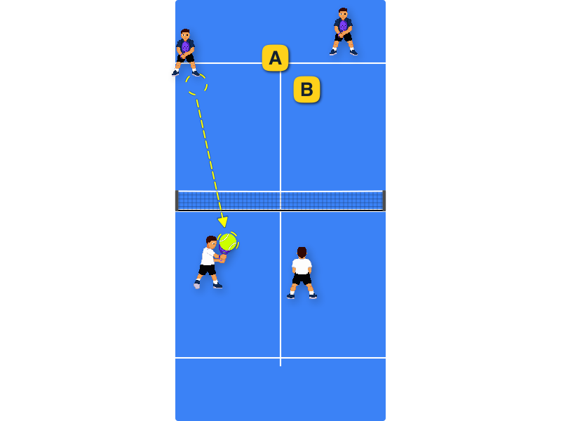 You played to the corner and got the return. Where is it better to place your volley to catch the returner off guard?