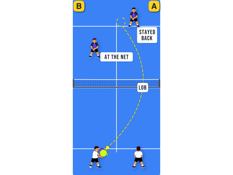 You are set up for a bajada. One opponent rushed to the net, the other stayed at the back. Where should you play it?