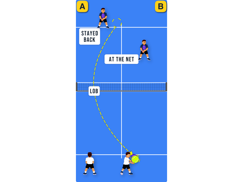 You are set up for a bajada. One opponent rushed to the net, the other stayed at the back. Where should you play it?