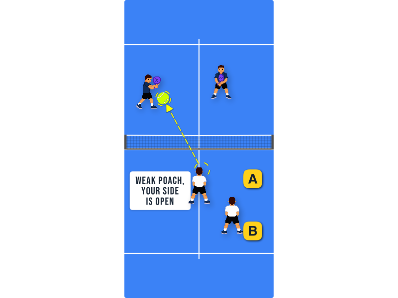 Your poach came out weak and your left side is open. What should you do?
