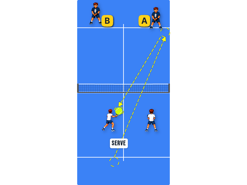 After partner’s serve