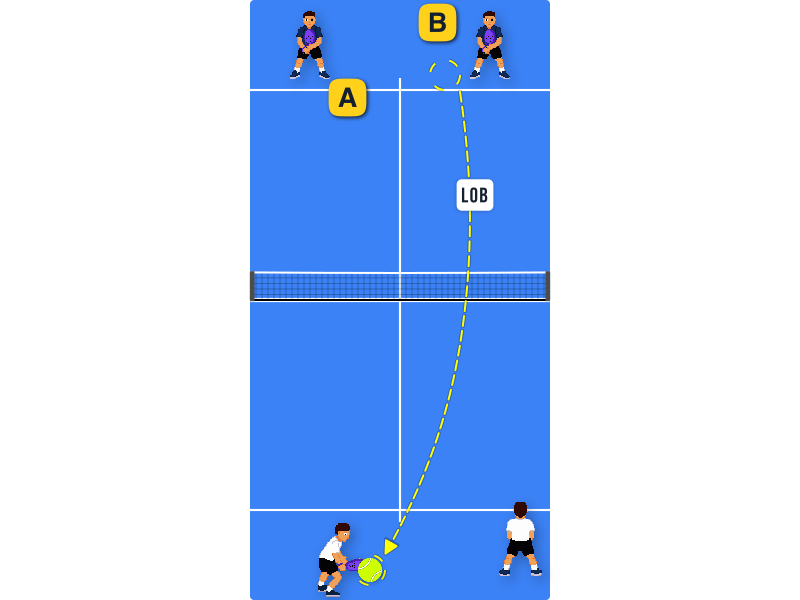 Opponents played lob but stayed in defense. What should you do?