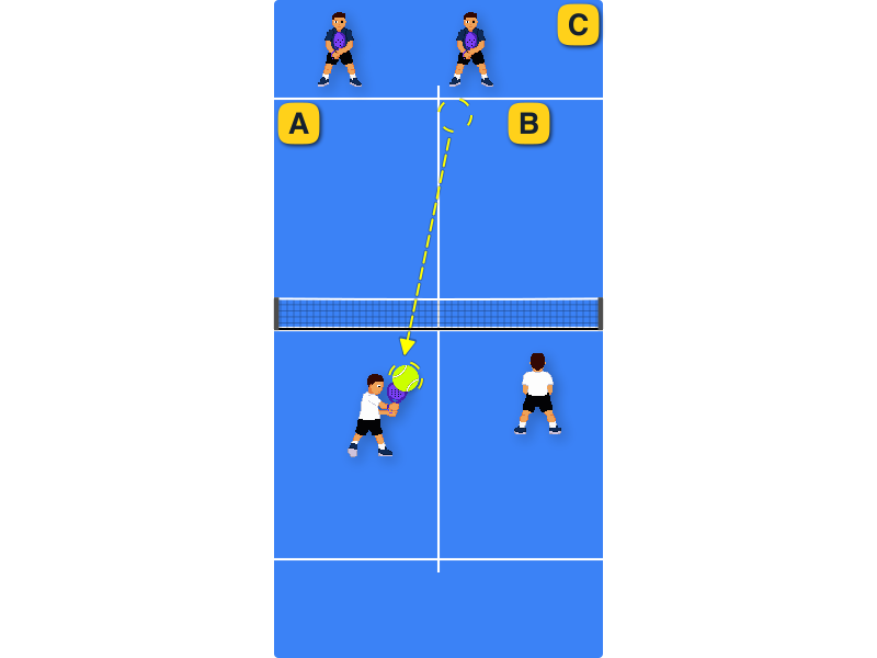 You played a slow short volley to the middle and the opponent returned it. Where should you play next?